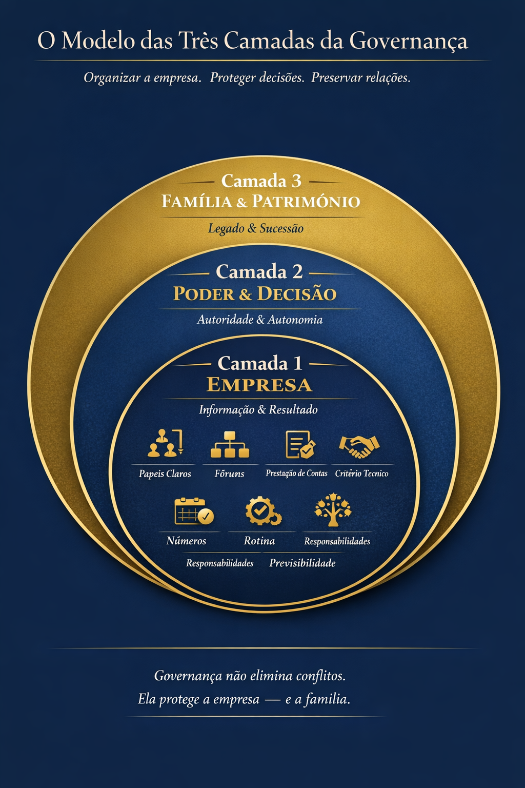 Infográfico Método das 3 Camadas